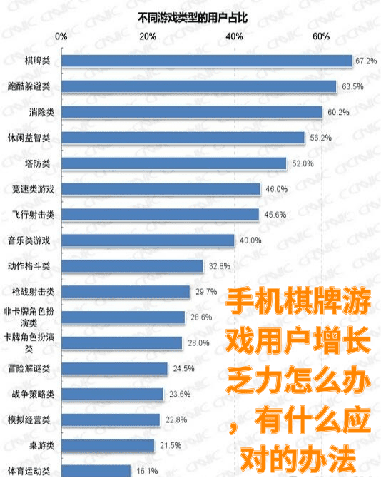 手机棋牌游戏用户增长乏力怎么办，有什么应对的办法第1张