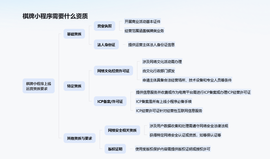 202607021335109.png 棋牌小程序线上运营需要的资质